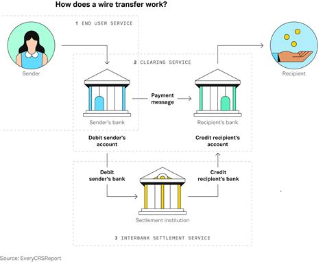 wire transfer systems for banks.